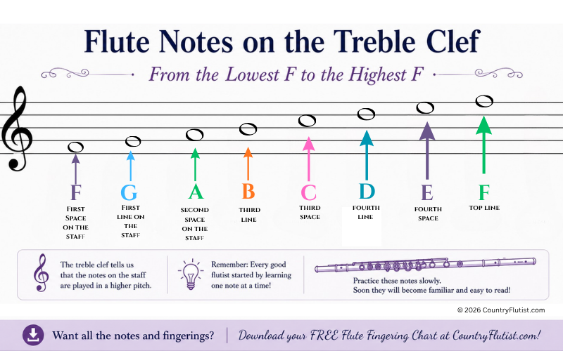 Flute Notes on the Treble Clef